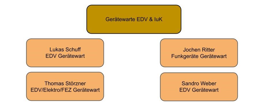 GW EDV Org