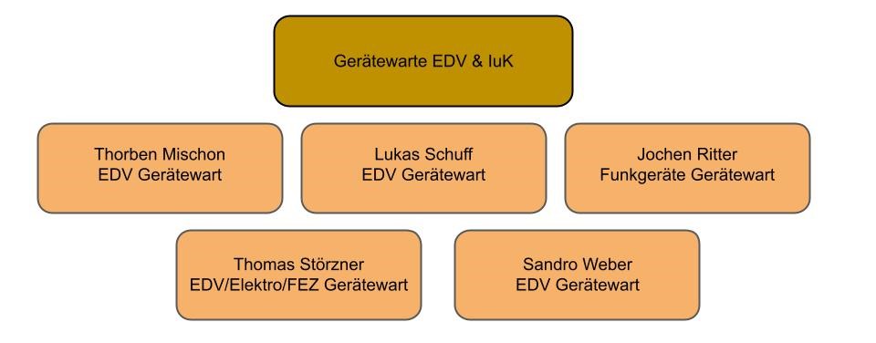 GW EDV Org